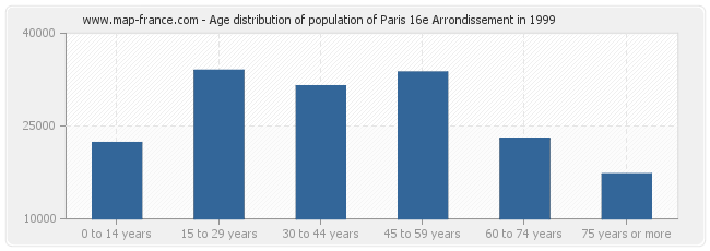 Age distribution of population of Paris 16e Arrondissement in 1999
